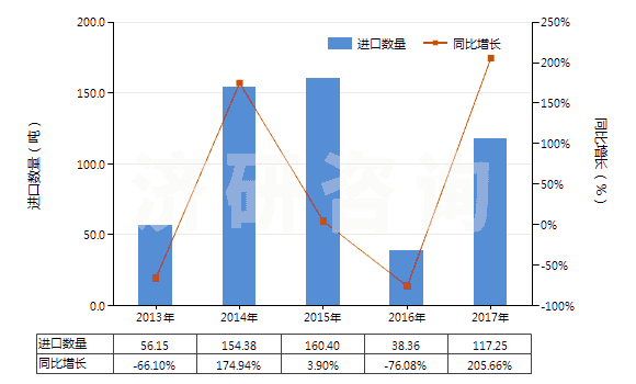 2013-2017年中國氧化鈰(HS28461010)進口量及增速統(tǒng)計